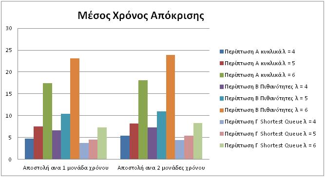 Διάγραμμα 2 Μέσος χρόνος απόκρισης για την πολιτική δρομολόγησης κυκλικά από τον GS και για τις διαφορετικές πολιτικές δρομολόγησης των LS ως προς τον ρυθμό άφιξης και το διάστημα αποστολής από το GS