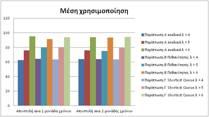 πολύ μεγαλύτερες, κυρίως σε μεγάλο φόρτο. Η διαφορά αυτή συμβαδίζει με τη διαφορά στο μέσο χρόνο απόκρισης του πρώτου γραφήματος.