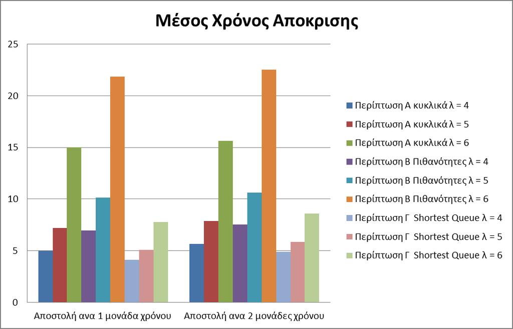 Διάγραμμα 11 Μέσος χρόνος απόκρισης για την πολιτική δρομολόγησης ισοπίθανα από τον GS και για τις διαφορετικές πολιτικές δρομολόγησης των LS ως προς τον ρυθμό άφιξης και το διάστημα αποστολής από το