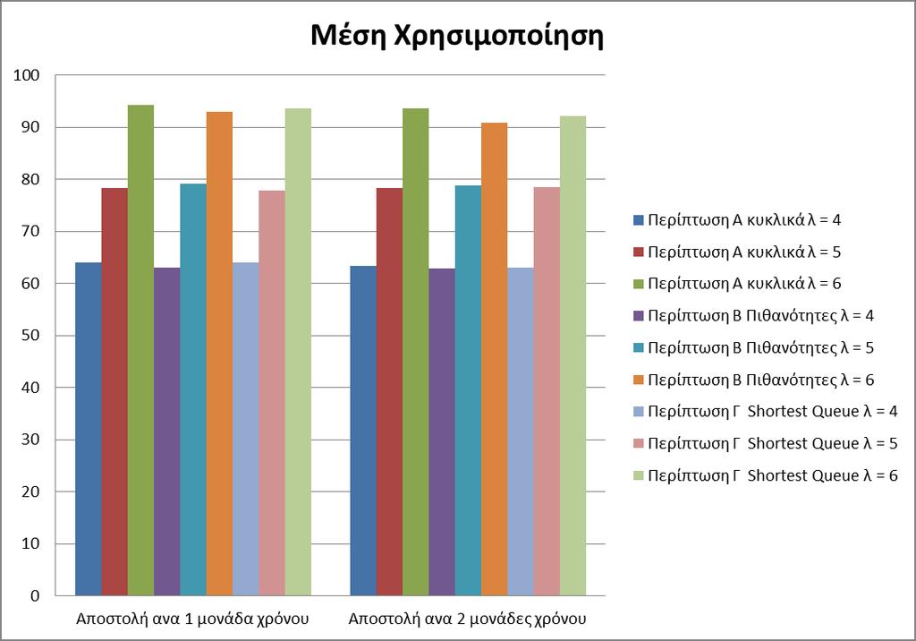 Ισοπίθανα είναι πολύ μεγαλύτερες, κυρίως σε μεγάλο φόρτο. Η διαφορά αυτή συμβαδίζει με τη διαφορά στο μέσο χρόνο απόκρισης του πρώτου γραφήματος.