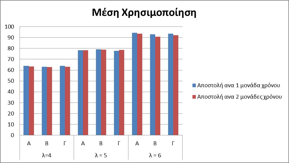 Διάγραμμα 14 α : Μέση χρησιμοποίηση για την πολιτική δρομολόγησης ισοπίθανα από τον GS και για τις διαφορετικές πολιτικές δρομολόγησης των LS ως προς τον ρυθμό άφιξης