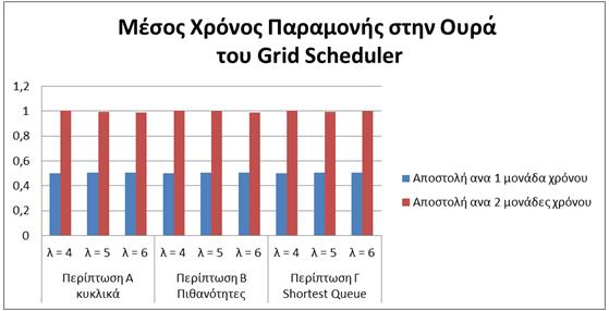 Διάγραμμα 17 Μέσος χρόνος παραμονής στην ουρά του Grid Scheduler για την πολιτική δρομολόγησης ισοπίθανα από τον GS και για τις διαφορετικές πολιτικές δρομολόγησης των LS ως προς τον ρυθμό άφιξης και
