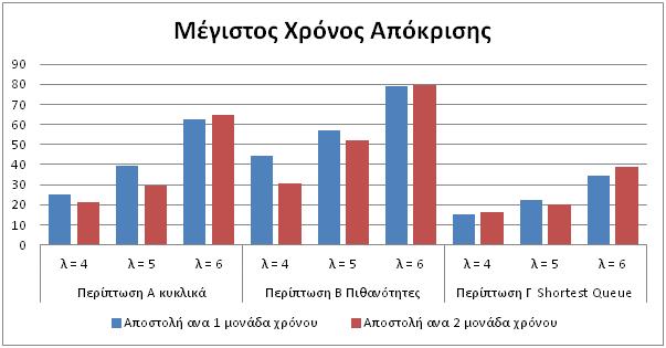 Διάγραμμα 22 Μέγιστος χρόνος παραμονής για την πολιτική δρομολόγησης Shortest Queue από τον GS και για τις διαφορετικές πολιτικές δρομολόγησης των LS ως προς τον ρυθμό άφιξης και το διάστημα