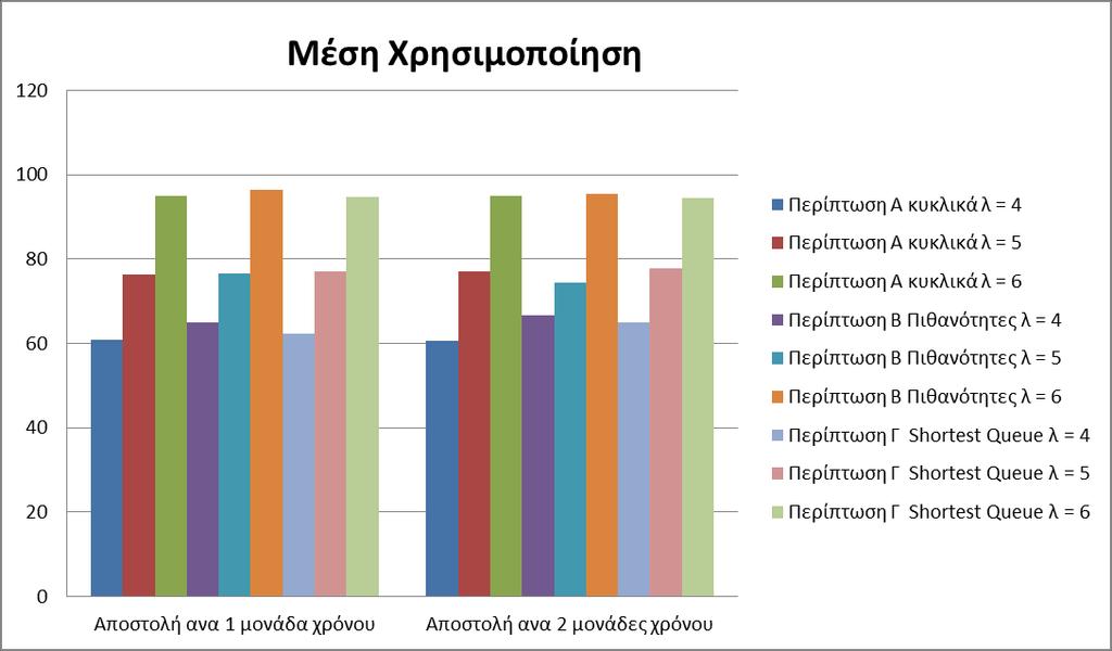 Διάγραμμα 23α Μέση χρησιμοποίησης για την πολιτική δρομολόγησης Shortest Queue από τον GS και για τις διαφορετικές πολιτικές δρομολόγησης των LS ως προς τον