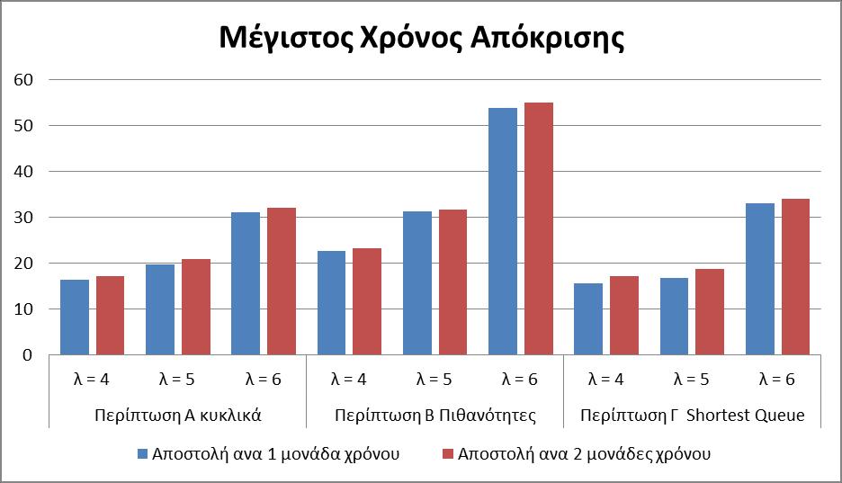 Διάγραμμα 31 Μέγιστος χρόνος παραμονής για την πολιτική δρομολόγησης Shortest Queue από 2 τυχαία site από τον GS και για τις διαφορετικές πολιτικές δρομολόγησης των LS ως προς τον ρυθμό άφιξης και το
