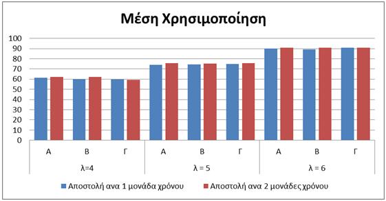 Διάγραμμα 32α Μέση χρησιμοποίηση για την πολιτική δρομολόγησης Shortest Queue από 2 τυχαία site από τον GS και για τις διαφορετικές πολιτικές δρομολόγησης των LS ως προς τον ρυθμό άφιξης και το