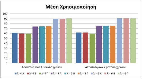 τον ρυθμό άφιξης και το διάστημα αποστολής από το GS Όπως και στα τρία πειράματα έτσι και σε αυτό το τελευταίο το διάγραμμα για τη μέση χρησιμοποίηση χωρίστηκε σε δύο μέρη (32.α και 32.