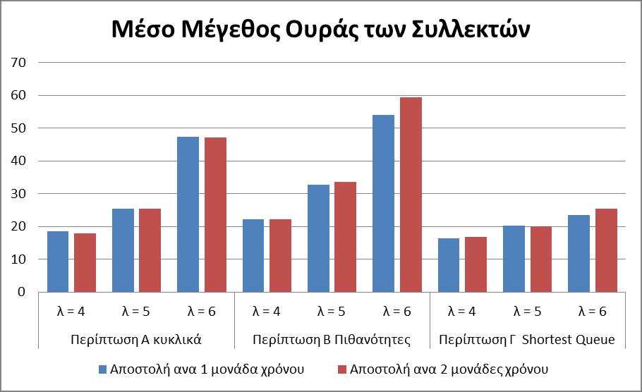 Διάγραμμα 34 Μέσο μέγεθος της ουράς των συλλεκτών για την πολιτική δρομολόγησης Shortest Queue από 2 τυχαία site από τον GS και για τις διαφορετικές πολιτικές δρομολόγησης των LS ως προς τον ρυθμό