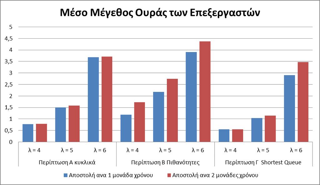 Διάγραμμα 36 Μέσο μέγεθος ουράς των επεξεργαστών για την πολιτική δρομολόγησης Shortest Queue από 2 τυχαία site από τον GS