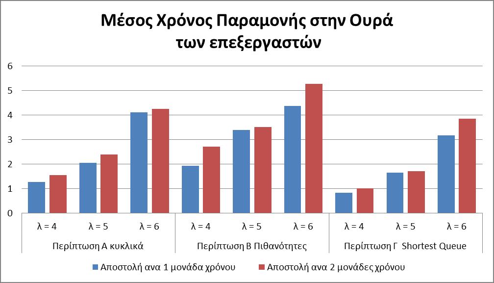 Διάγραμμα 37 Μέσος χρόνος παραμονής στην ουρά των επεξεργαστών για την πολιτική δρομολόγησης Shortest Queue από 2 τυχαία