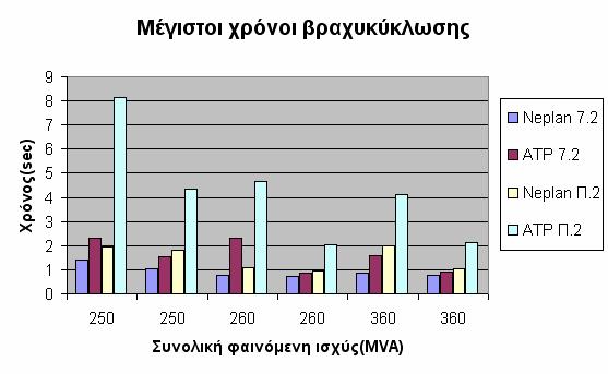 Στη συνέχεια οι µέγιστοι χρόνοι βραχυκύκλωσης που βρέθηκαν συγκρίνονται µε αυτούς του κεφαλαίου 7.2. Σχήµα Π.Β.3 Σύγκριση Μ.Χ.Βραχ µεταξύ των κυκλωµάτων 7.2 και Π.