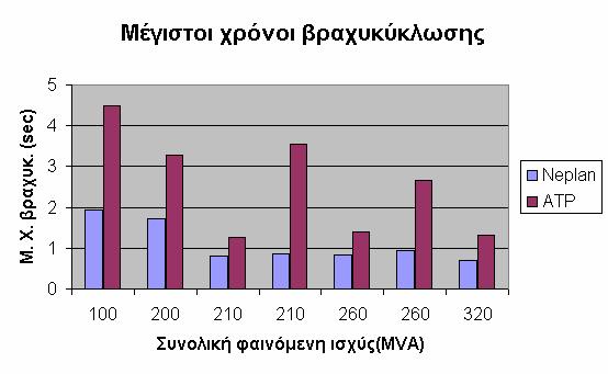 µετρηθούν οι µέγιστοι χρόνοι διάρκειας του βραχυκυκλώµατος (Μ.Χ.Β.) ώστε το δίκτυο να µην χάνει την σταθερότητα του τόσο στο Νeplan όσο και στο ATP.