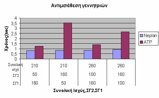 Σχήµα 7. 3 Αντιµετάθεση γεννητριών Επισηµαίνεται ότι µετά από αυτούς τους χρόνους το δίκτυο αποσυγχρονιζόταν.