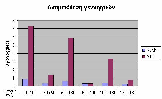 Σχήµα 7.13 Αντιµετάθεση γεννητριών Παρατηρούµε ό,τι περίπου είχε διαπιστωθεί και για το σχήµα 7.2.