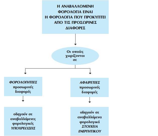 Πίλαθαο: Αλαβαιιόκελε θνξνινγία 5.3.