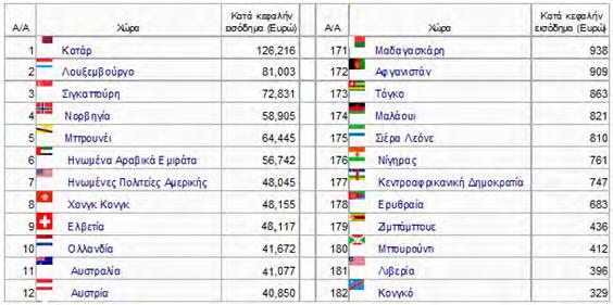 Μελετήστε τον πίνακα με τις 12 χώρες με το ψηλότερο κατά κεφαλήν εισόδημα και τις 12 χώρες με το χαμηλότερο κατά κεφαλήν εισόδημα στον κόσμο για το έτος 2014. Τι παρατηρείτε; Συζητήστε. 1.5.