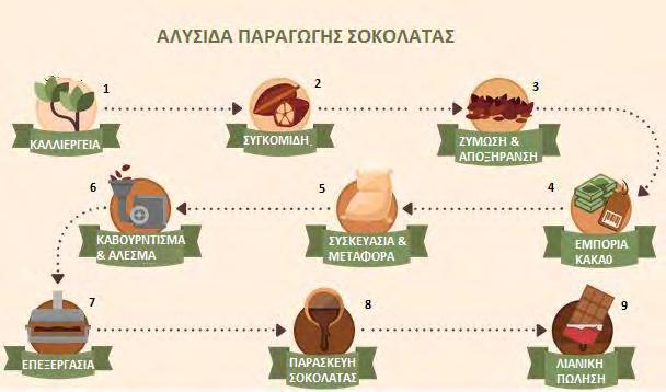 Να παρατηρήσετε τον χάρτη και να σχολιάσετε τη θέση των περιοχών και το κλίμα που επικρατεί εκεί. Με τη βοήθεια του Παγκόσμιου Άτλαντα να εντοπίσετε κάποιες χώρες που παράγουν κακάο.
