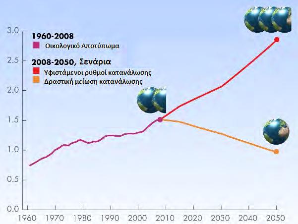 96 οικολογικό αποτύπωμα όσο και η βιο-ικανότητα υπολογίζονται σε εκτάρια γης, όπου 1 εκτάριο = 10 στρέμματα = 10.000 τ.μ. Ποια είναι η βιο-ικανότητα της γης; Σήμερα, με τον παγκόσμιο πληθυσμό να είναι γύρω στα 7 δισεκατομμύρια, υπολογίζεται ότι στον καθένα μας "αντιστοιχούν" περίπου 1.