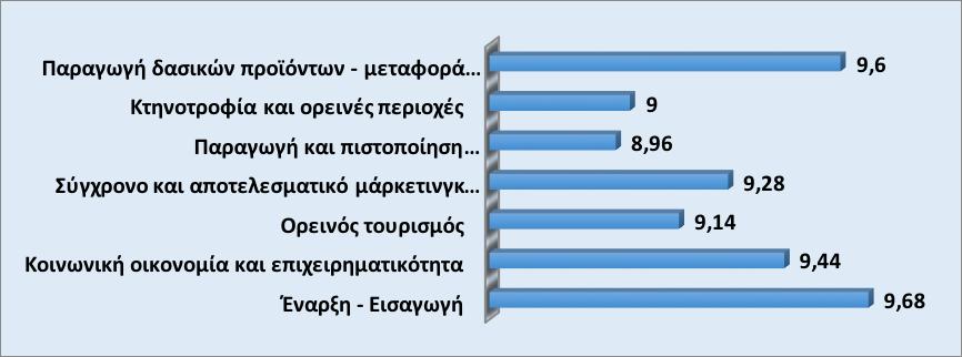 29 4.2. ΑΞΙΟΛΟΓΗΣΗ ΕΚΠΑΙΔΕΥΤΩΝ Επίσης, στους συμμετέχοντες δόθηκαν και ερωτηματολόγια αξιολόγησης εκπαιδευτών.