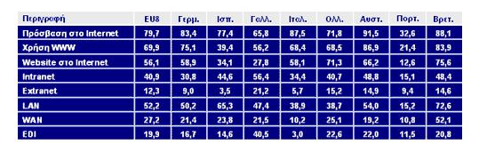 4.3.5 Ο Παγκόσμιος Ιστός Η εξάπλωση των νέων τεχνολογιών στον κλάδο του λιανεμπορίου λειτουργεί συμπληρωματικά στην ολοκλήρωση της αλυσίδας αξίας και της επικοινωνίας των προϊόντων και υπηρεσιών με