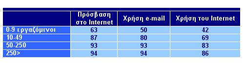 Πίνακας 5.2 : Πρόσβαση στο διαδίκτυο και εφαρμογές διαδικτύου σε επιχειρήσεις λιανεμπορίου Πηγή :ebusiness Watch 2004 Πίνακας 5.