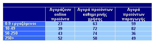5.2.3 Χρήση τεχνολογιών μέσω διαδικτύου για την υποστήριξη εταιρικών διαδικασιών Στις επιχειρήσεις του τομέα, οι περισσότερο εξελιγμένες εφαρμογές για την υποστήριξη εσωτερικών διαδικασιών έχουν
