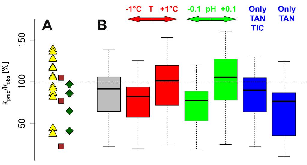 Figure S4: A. Accurcy of the predicted MS2 inctivtion rte constnt in stored urine (yellow tringles), sludge (brown squres) nd mnure (green dimonds). B.