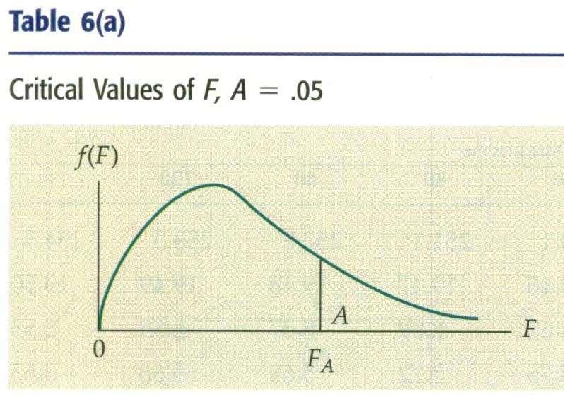 ΥΠΟΛΟΓΙΣΜΟΣ ΤΩΝ ΤΙΜΩΝ F Για να βρεθεί η τιμή της F για εμβαδόν 5% κάτω από τη δεξιά ουρά της καμπύλης με βαθμούς ελευθερίας 3 για τον αριθμητή και 7 για τον παρονομαστή, κοιτάμε τον πίνακα με τις