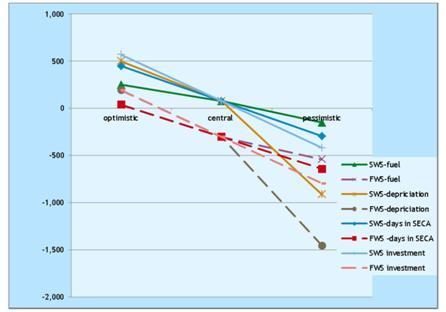 Γράφημα 8: Ετήσιο όφελος εγκατάστασης scrubber σε σχέση με τη χρήση MGO (σε 1000 ) Πηγή: CE Delft (2015). Η συγκριτική αξιολόγηση των τριών σεναρίων παρουσιάζεται γραφικά στα Γραφήματα 8 και 9.