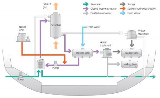 Εικόνα 22: Υβριδικό Σύστημα Καθαρισμού Καυσαερίων Πλοίου σε λειτουργία Κλειστού Κύκλου, πηγή: Lloyd's Register, 2012, σελ.