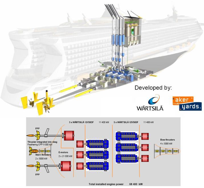 Οι κατασκευαστές μηχανών πρόωσης ήδη κατασκευάζουν μηχανές Dual Fuel (DF) που χρησιμοποιούν ως καύσιμο το LNG σε ορισμένα πλοία κατά την διάρκεια του ταξιδιού.