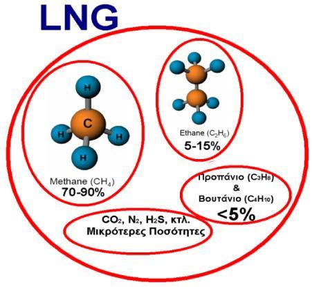 Εικόνα 31: Σύσταση κατ όγκο του LNG.