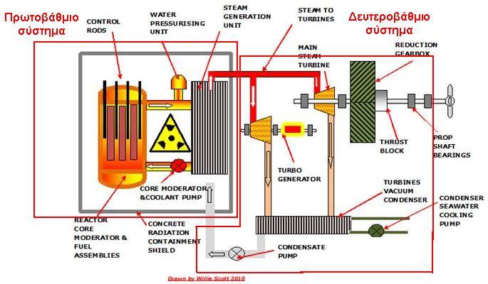 Εικόνα 37: Πρωτοβάθμιο και δευτεροβάθμιο σύστημα πυρηνικής εγκατάστασης πλοίου, Drawn by Willie Scott 2010 Η τεράστια ποσότητα ατμού που παράγεται στο πρωτοβάθμιο σύστημα χρησιμοποιείται για την
