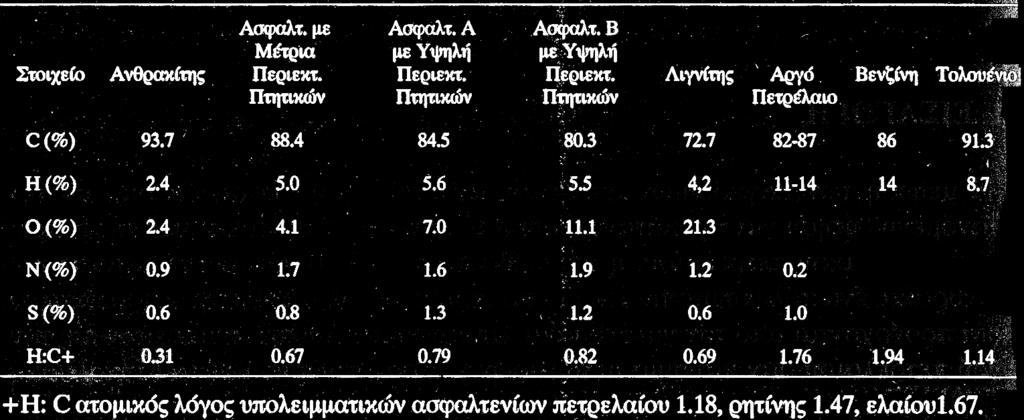 ΥΓΡΟΠΟΙΗΣΗ ΑΝΘΡΑΚΑ Η μετατροπή του άνθρακα σε υγρούς υδρογονάνθρακες Χημική σύνθεση μερικών ανθράκων και πετρελαίου δεν είναι εύκολη.