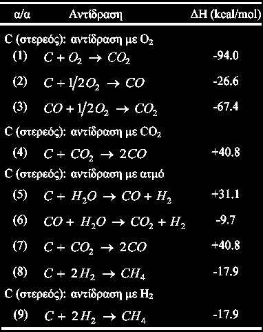Ενθαλπίες αντιδράσεων άνθρακα Στον Πίνακα δίνονται συνοπτικά οι ενθαλπίες αντίδρασης του β-γραφίτη σε θερμοκρασία 18 ο C και πίεση 1
