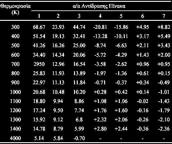 Σταθερές ισορροπίας (log 10 K p ) αντιδράσεων άνθρακα αερίου Το κύριο συμπέρασμα που προκύπτει από τα στοιχεία του