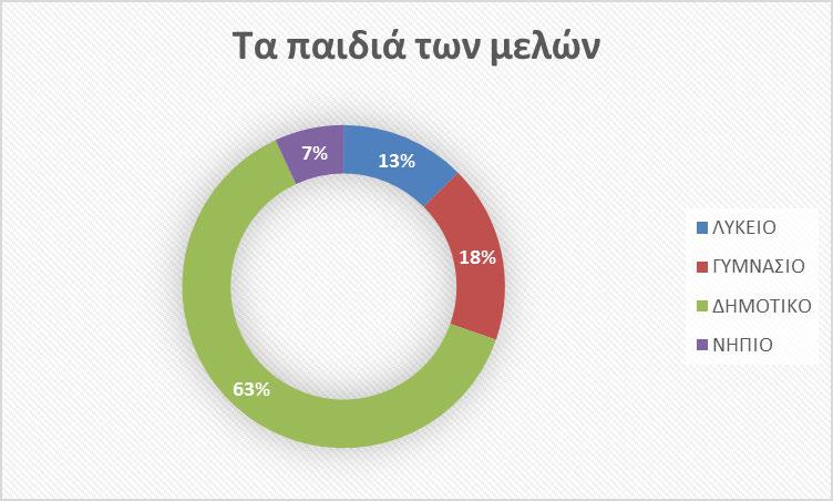 Η δύναμη του Συλλόγου 205 οικογένειες μαθητών του