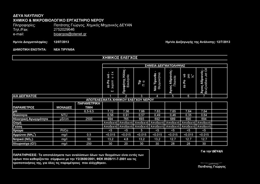 ΠΑΡΑΜΕΤΡΙΚΗ ΤΙΜΗ ph 6,5-9,5 7,72 7,56 7,66 7,63 7,65 7,64 7,64 Θλόη NTU 0,56 0,91 0,57 0,49 0,46 0,35 0,64 Ηλεκρική Αγωγιμόη μs/cm 2500 694 765 693 692 689 690 694 Οσμή Απδεκή Απδεκή Απδεκή Απδεκή