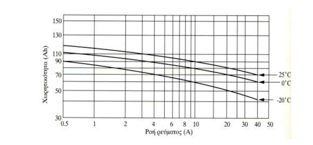 Σχήμα 4.8 Διάγραμμα που δείχνει την μεταβολή της χωρητικότητας ως συνάρτηση της θερμοκρασίας και του ρυθμού εκφόρτισης για τον συσσωρευτή Delco 2000.