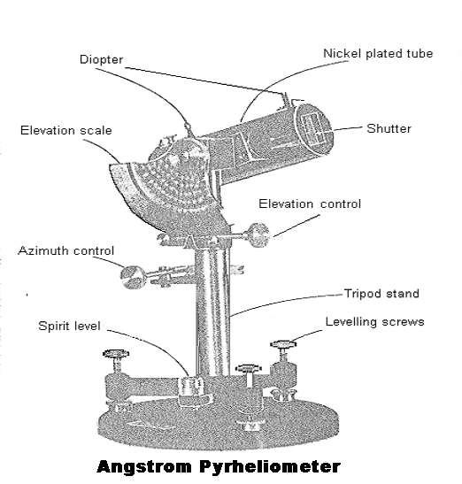 1. Πυρηλιόμετρο του Angström β) τρόπος λειτουργίας - στρέφουμε το σωλήνα του οργάνου μέχρι να γίνει παράλληλος προς τη διεύθυνση των ηλιακών ακτίνων - φέρουμε το διάφραγμα στο μέσον, αφήνοντας τις