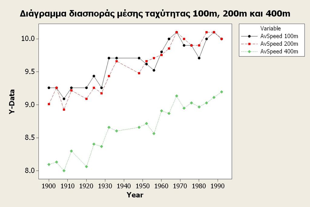 Μπορούμε τέλος να διαπιστώσουμε ότι κατά τα έτη 1924, 1932, 1960 και 1968 και για τις τρεις κούρσες οι αθλητές παρουσίασαν σημαντικές βελτιώσεις στην επίδοση τους, ενώ δεν υπήρξε πρόοδος στους αγώνες