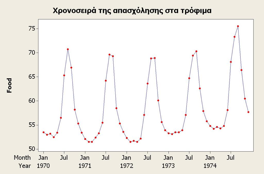 4. Πατάμε δύο φορές ΟΚ και στο Graph Window παίρνουμε το διάγραμμα Παρατηρούμε τώρα ότι η εποχικότητα γίνεται πιο εύκολα αντιληπτή.