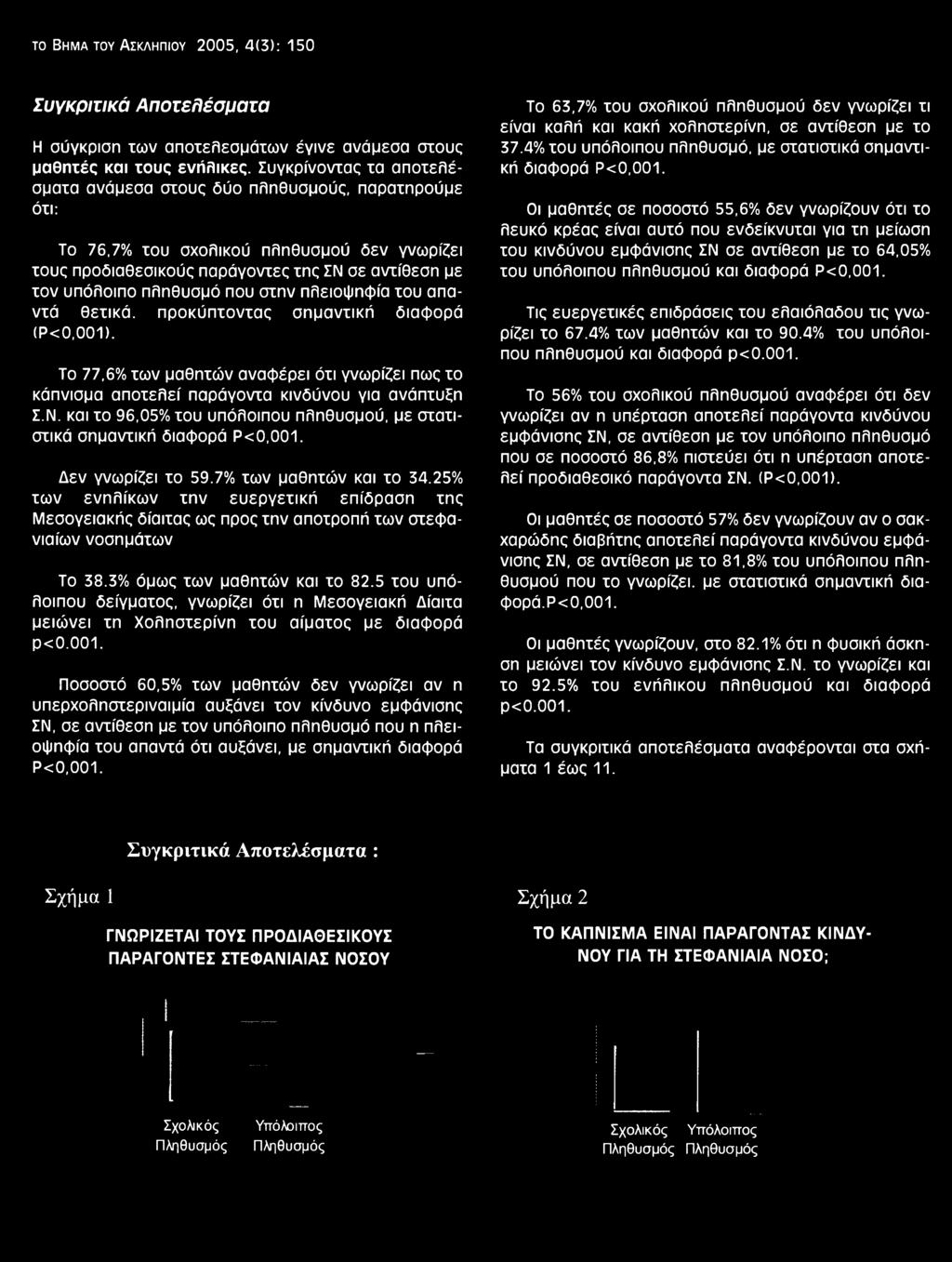 στην πλειοψηφία του απαντά θετικά, προκύπτοντας σημαντική διαφορά (Ρ<0,001). Το 77,6% των μαθητών αναφέρει ότι γνωρίζει πως το κάπνισμα αποτελεί παράγοντα κινδύνου για ανάπτυξη Σ.Ν.