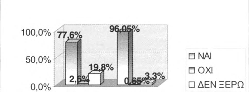 Ποσοστό 60,5% των μαθητών δεν γνωρίζει αν η υπερχοληστεριναιμία αυξάνει τον κίνδυνο εμφάνισης ΣΝ, σε αντίθεση με τον υπόλοιπο πληθυσμό που η πλειοψηφία του απαντά ότι αυξάνει, με σημαντική διαφορά
