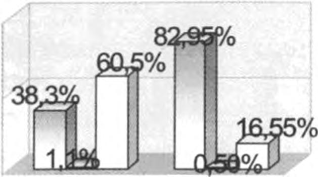 ΔΕΝ ΞΕΡΩ 0,0% Δ Ε Ν ΞΕΡΩ Σχήμα 5 Σχήμα 6