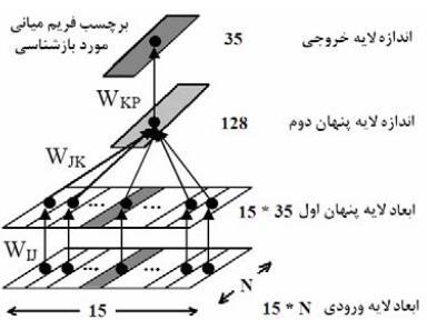 N*P -N ابعاد فریمها -P تعداد خروجیها