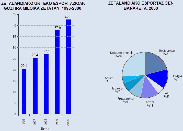 ESPORTAZIOAK Beheko grafikoetan Zetalandiako esportazioei buruzko informazioa agertzen da. Herrialde honen dibisa zeta da. 1.