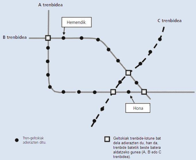 GARRAIOBIDE SISTEMA Ondorengo diagraman Zetalandiako hiri bateko garraio-sistemaren parte bat agertzen da, hiru trenbiderekin.
