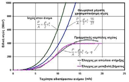 Σε ιδανικές συνθήκες, η μέγιστη τιμή του Cp (γνωστή και ως όριο Benz ) είναι: 16/27=0.