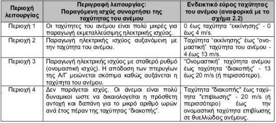 Από τις τέσσερις αυτές περιοχές, η ανεμογεννήτρια παράγει και παρέχει ισχύ μόνο στο εύρος των ταχυτήτων του ανέμου που καθορίζονται από τις περιοχές 2 και 3.